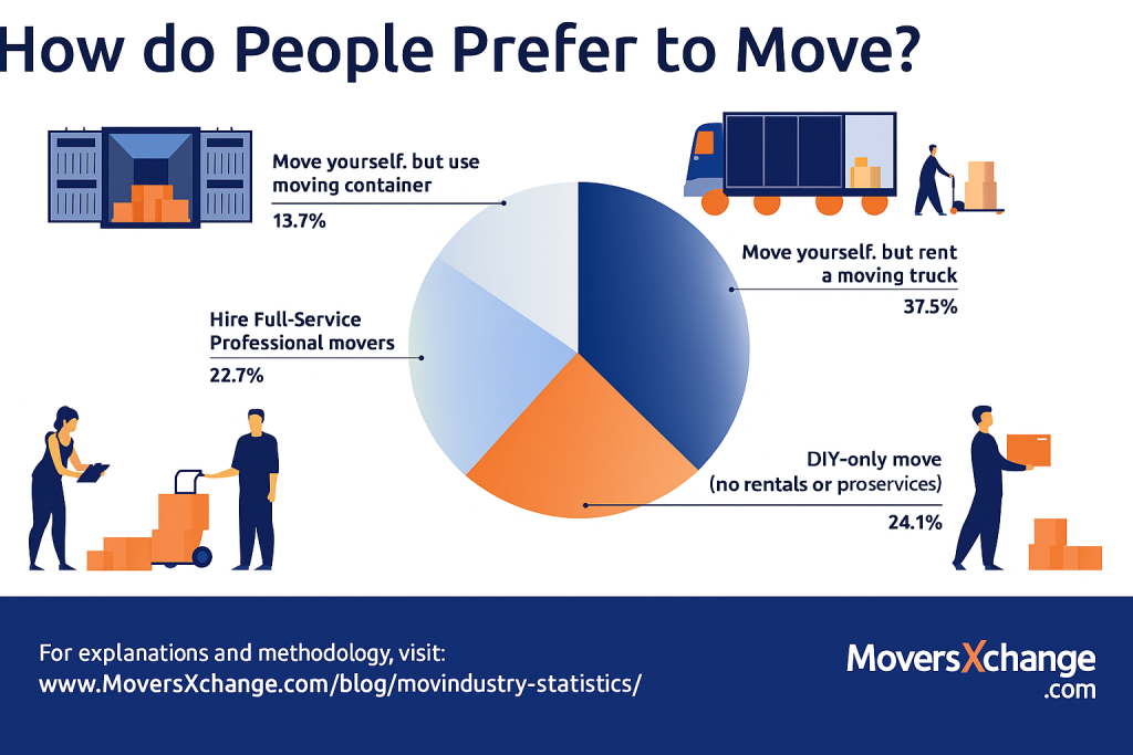 how people move in seattle